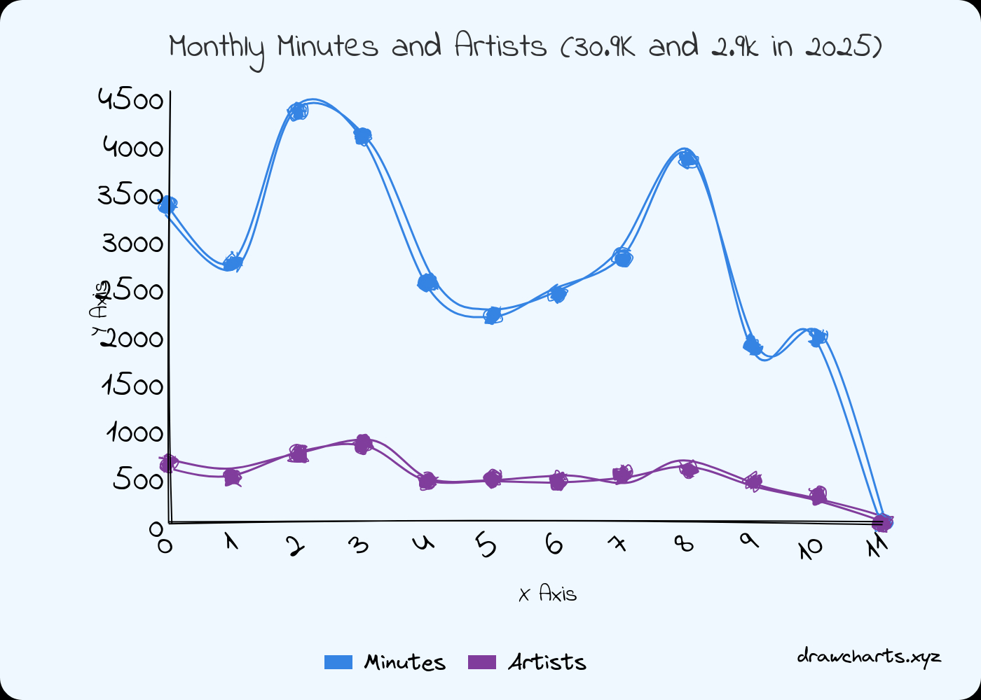 A chart showing montly artists and minutes of music listened to